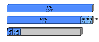 [protocol breakdown chart]