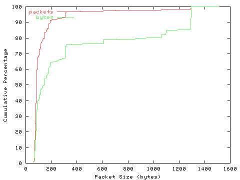 [packet size distribution]