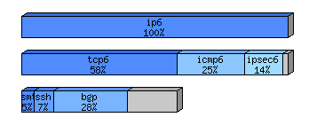 [protocol breakdown chart]