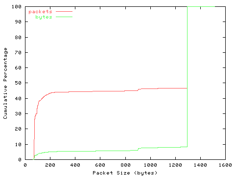 [packet size distribution]