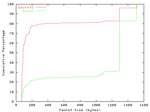 [packet size distribution]