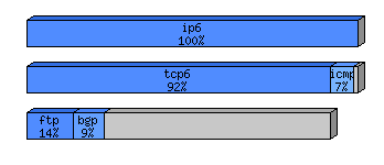 [protocol breakdown chart]