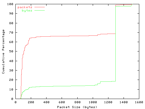 [packet size distribution]