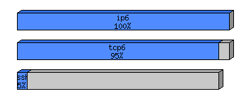 [protocol breakdown chart]