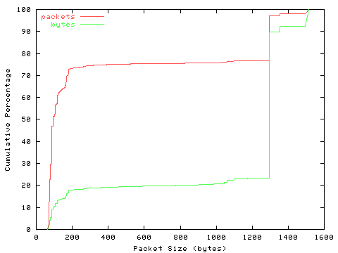 [packet size distribution]