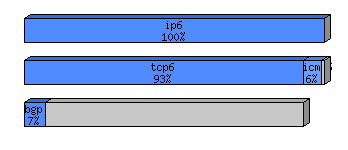 [protocol breakdown chart]