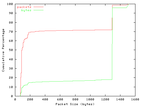 [packet size distribution]
