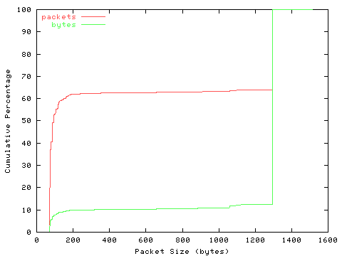 [packet size distribution]