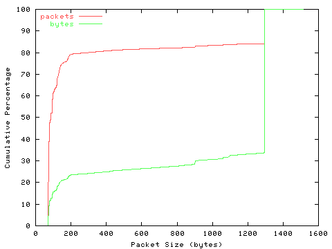 [packet size distribution]