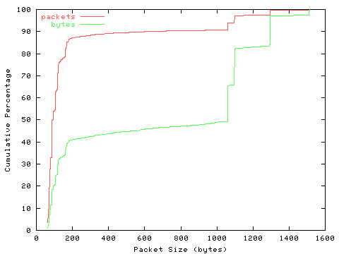 [packet size distribution]