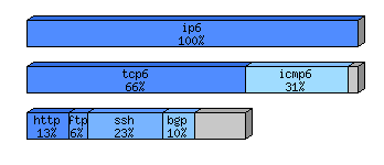 [protocol breakdown chart]