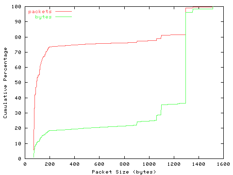 [packet size distribution]