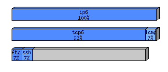 [protocol breakdown chart]