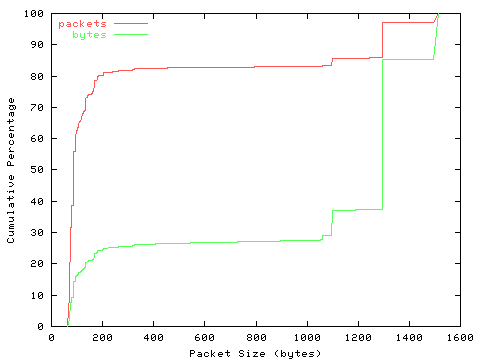 [packet size distribution]