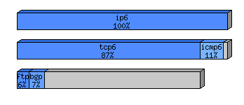 [protocol breakdown chart]