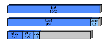 [protocol breakdown chart]