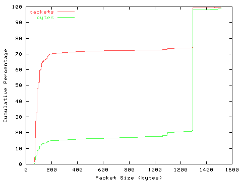 [packet size distribution]
