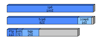 [protocol breakdown chart]