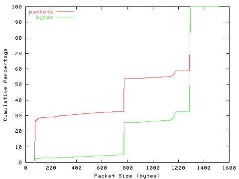 [packet size distribution]