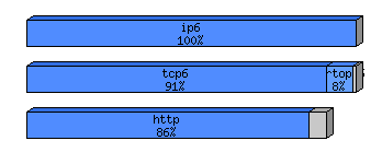 [protocol breakdown chart]