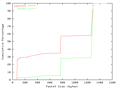 [packet size distribution]