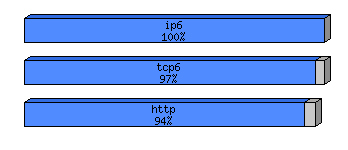 [protocol breakdown chart]
