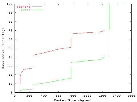 [packet size distribution]