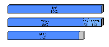 [protocol breakdown chart]