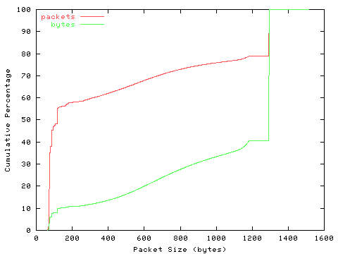 [packet size distribution]
