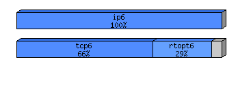 [protocol breakdown chart]