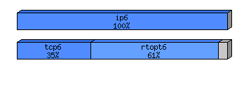 [protocol breakdown chart]