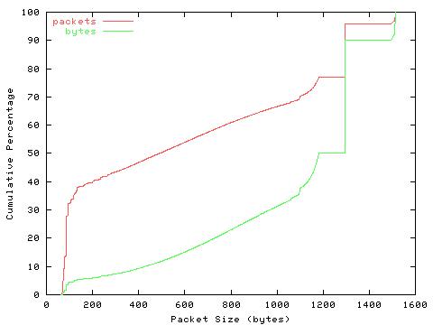 [packet size distribution]