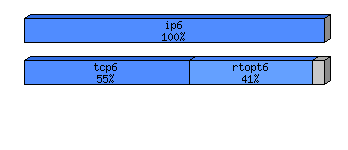 [protocol breakdown chart]
