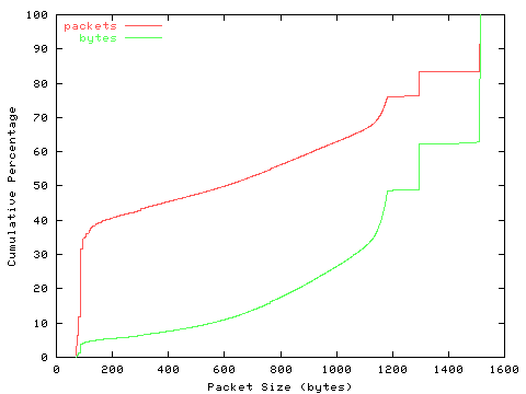 [packet size distribution]