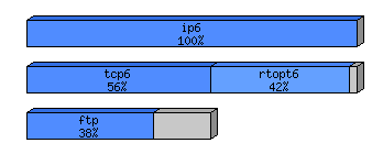 [protocol breakdown chart]