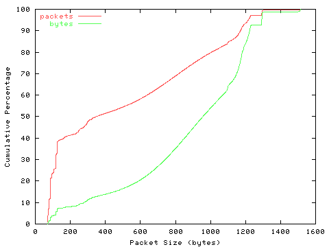 [packet size distribution]