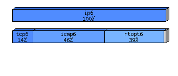 [protocol breakdown chart]