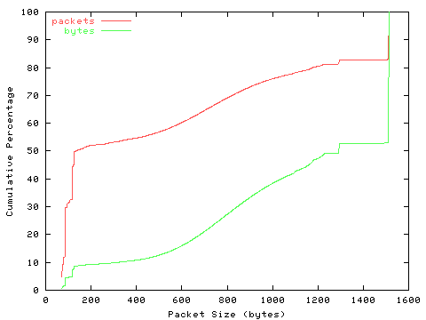 [packet size distribution]