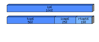 [protocol breakdown chart]