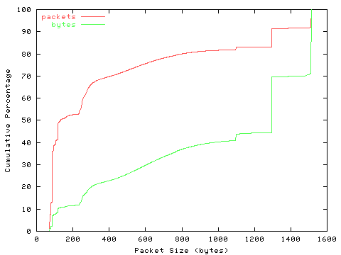 [packet size distribution]