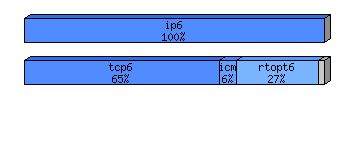 [protocol breakdown chart]