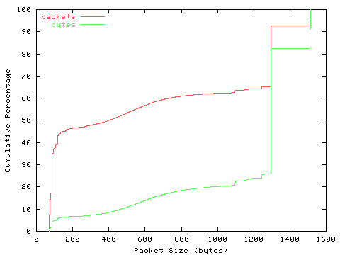 [packet size distribution]