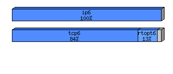 [protocol breakdown chart]