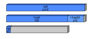 [protocol breakdown chart]