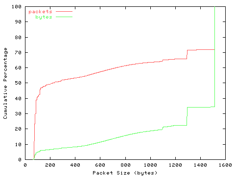 [packet size distribution]