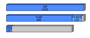 [protocol breakdown chart]