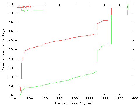 [packet size distribution]
