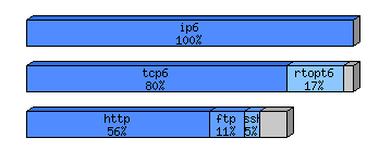 [protocol breakdown chart]