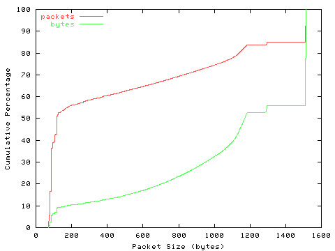 [packet size distribution]