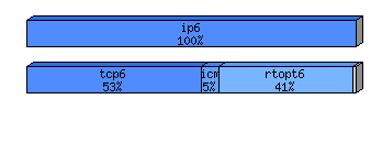 [protocol breakdown chart]